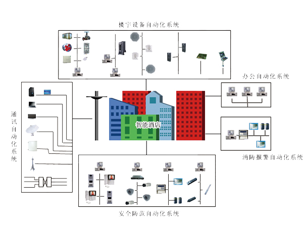 弱电智能化系统设计