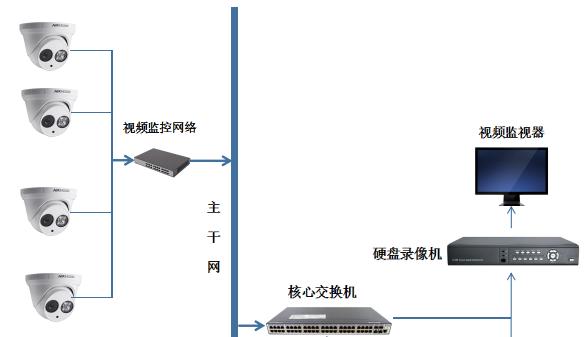 安装网络监控必须要注意的地方！