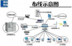 如何选择布线系统？三大综合布线系统详解