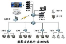  安防监控系统特点与安装原则的浅析